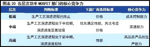 MOS管發展趨勢