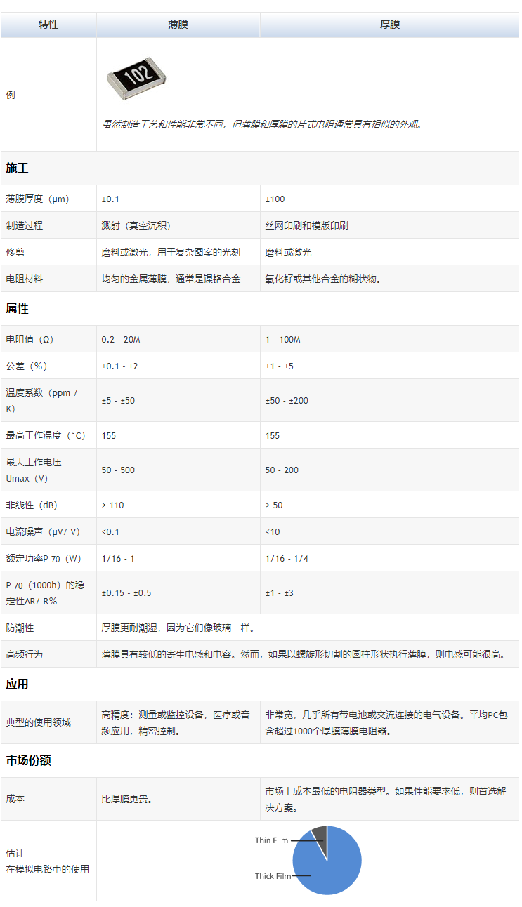 薄膜電阻與厚膜電阻