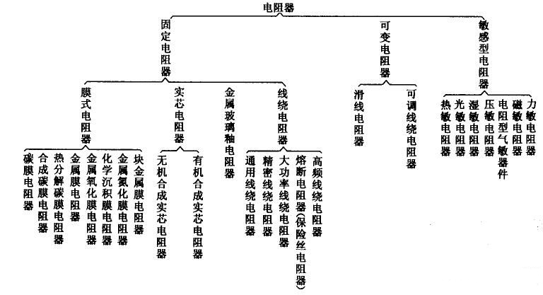 電阻常見分類