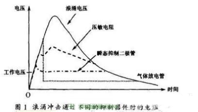 開關電源雷擊浪涌