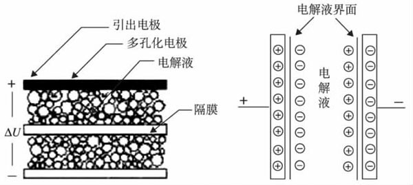 超級電容器