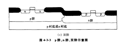 CMOS電路中的阱