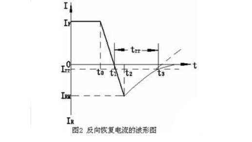 快恢復二極管