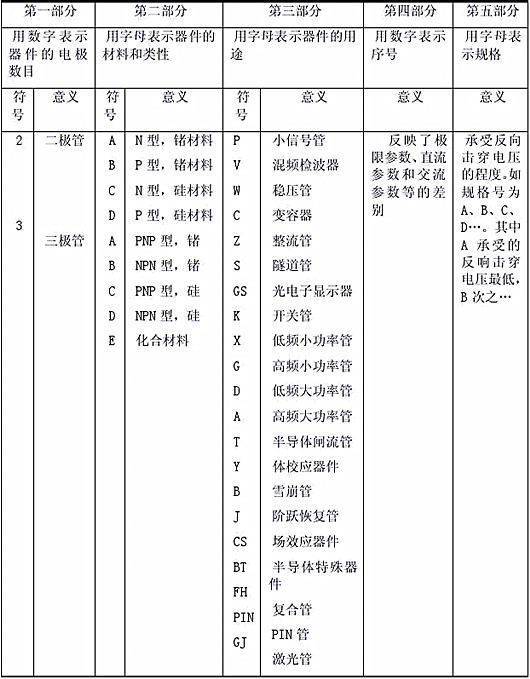 半導體器件型號命名方法