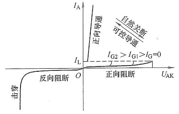 晶閘管 阻斷狀態 導通狀態