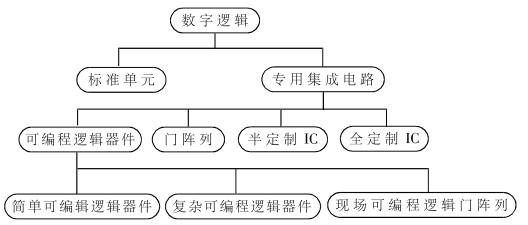 FPGA設計