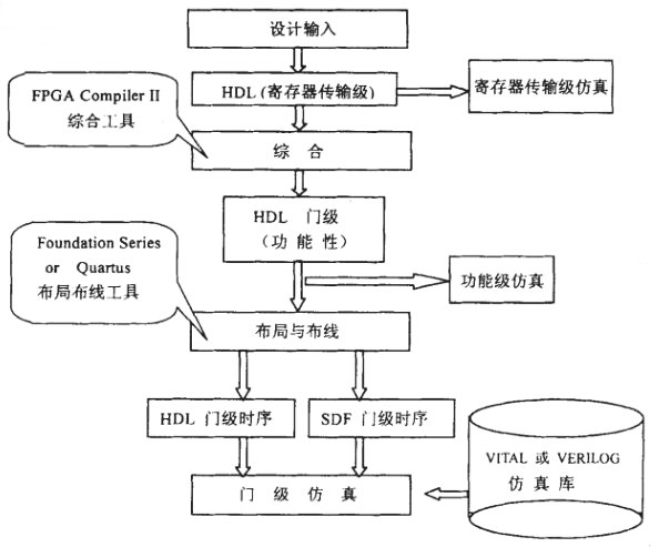 FPGA設計