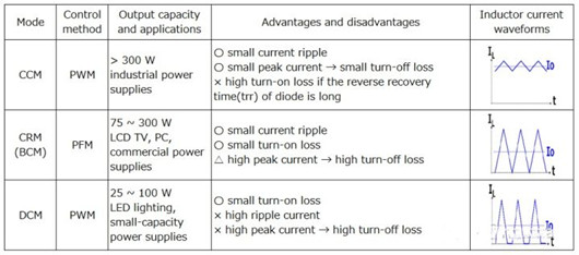 功率因數校正 電路 MOSFET