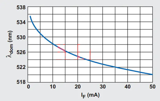 LED 亮度調節