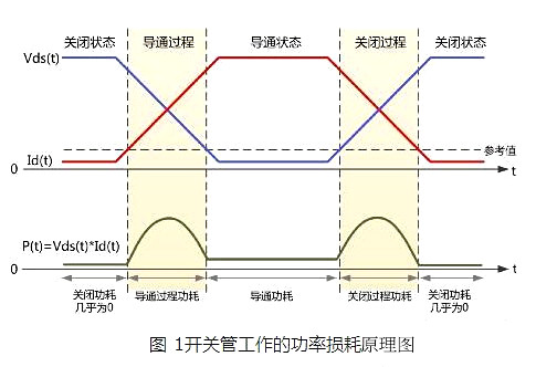 場(chǎng)效應(yīng)管功耗