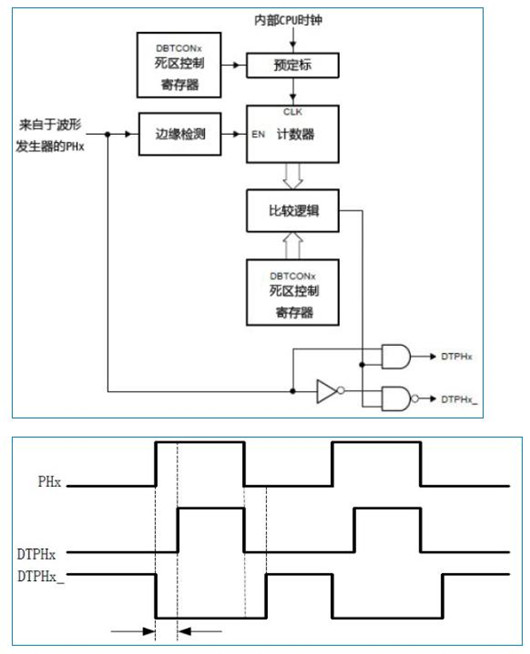 PWM 死區時間