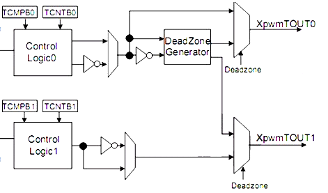 PWM 死區時間