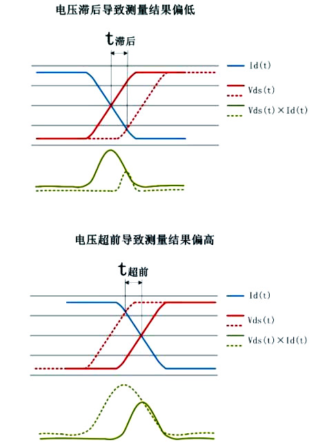 開關損耗測量