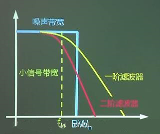 運放 噪聲