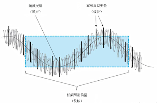 DCDC 輸出電壓 紋波