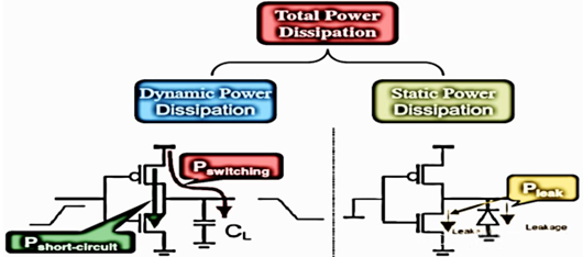 動態功耗 降低動態功耗