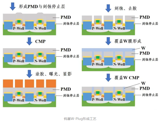 cmos工藝