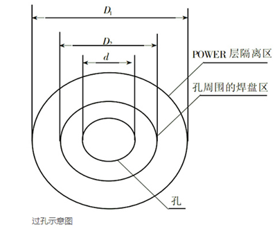 pcb過孔尺寸 規(guī)則