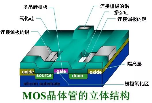 MOS管的半導體結構