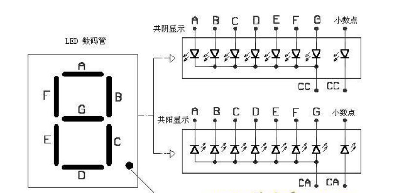 數(shù)碼管構造 顯示原理 驅動方式