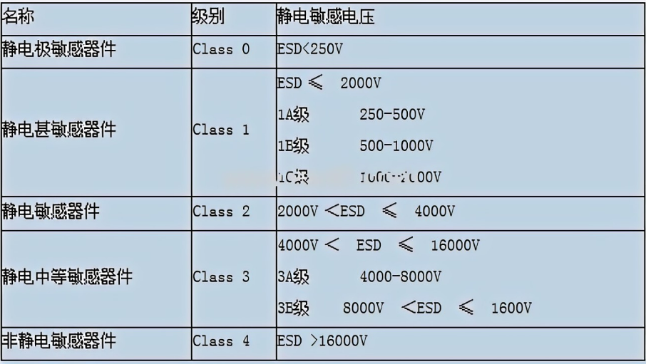 ESD靜電防護標準