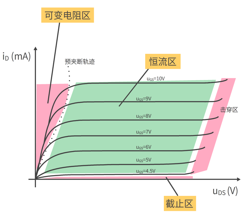 場效應MOS管輸出特性曲線