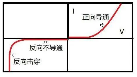 二極管為什么單向導電