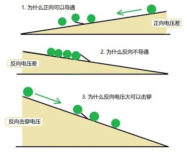 二極管為什么單向導電