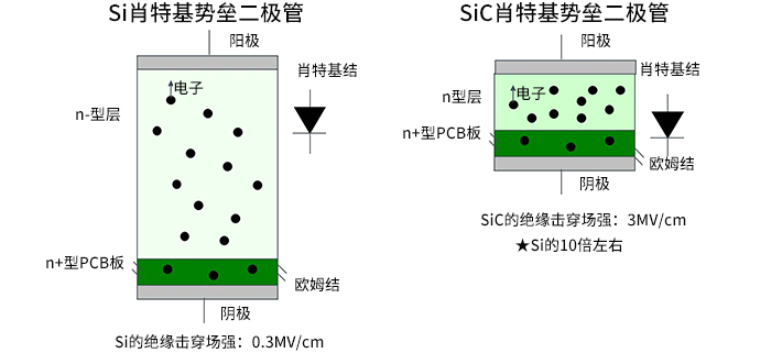 SiC肖特基勢壘二極管 Si肖特基勢壘二極管