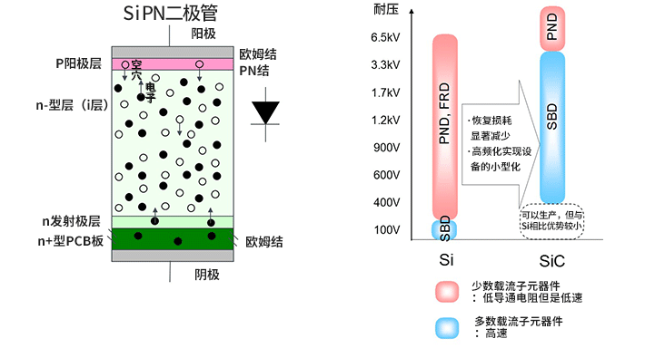 SiC肖特基勢壘二極管 Si肖特基勢壘二極管